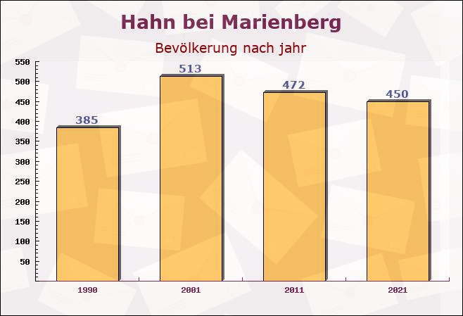 Hahn bei Marienberg, Rheinland-Pfalz - Einwohner nach jahr