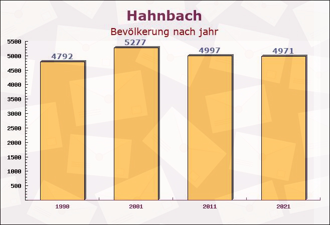 Hahnbach, Bayern - Einwohner nach jahr