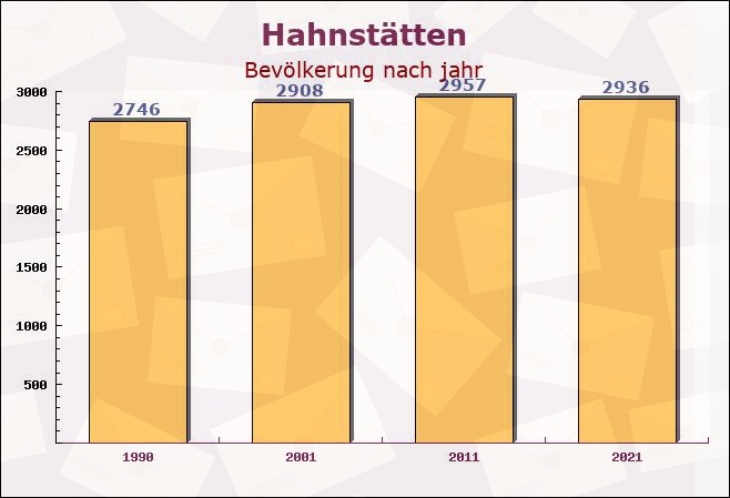 Hahnstätten, Rheinland-Pfalz - Einwohner nach jahr