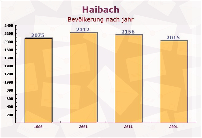 Haibach, Bayern - Einwohner nach jahr