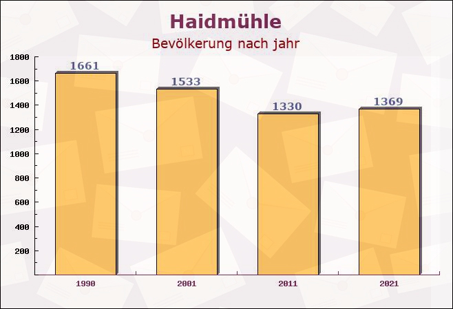 Haidmühle, Bayern - Einwohner nach jahr