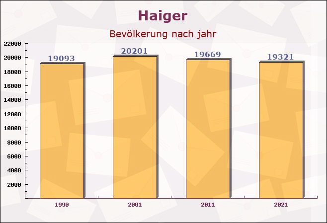 Haiger, Hessen - Einwohner nach jahr