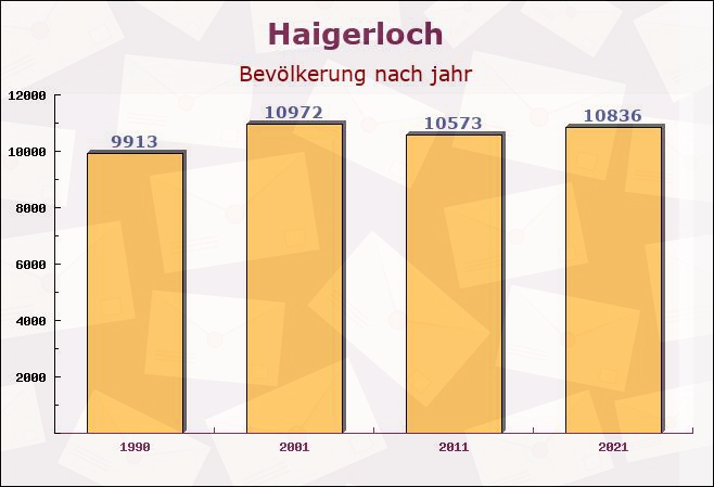 Haigerloch, Baden-Württemberg - Einwohner nach jahr