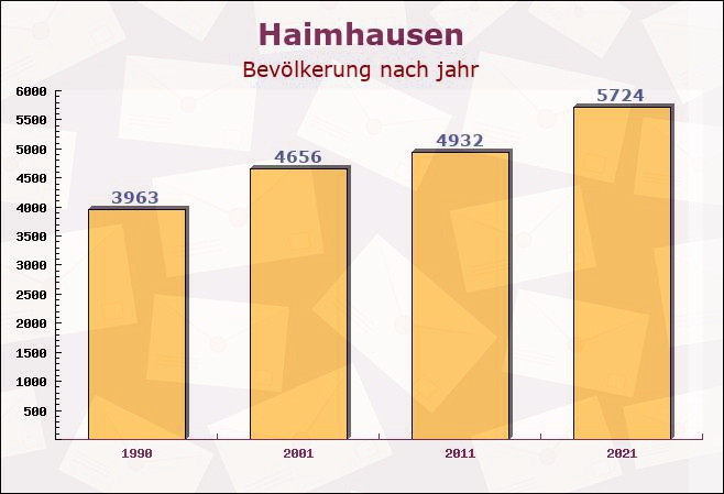 Haimhausen, Bayern - Einwohner nach jahr