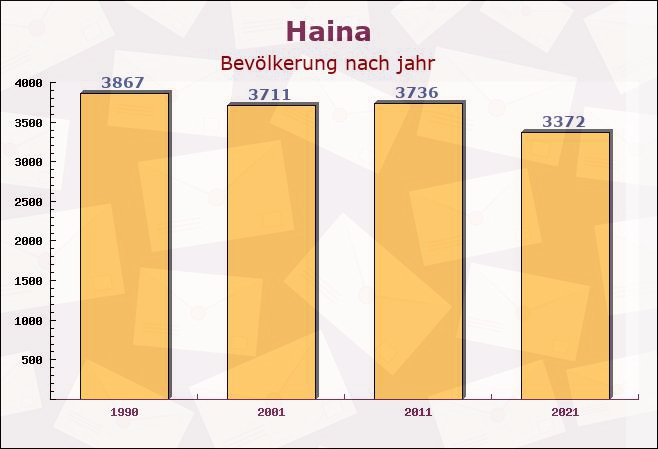 Haina, Hessen - Einwohner nach jahr