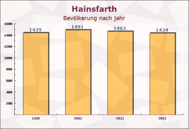 Hainsfarth, Bayern - Einwohner nach jahr