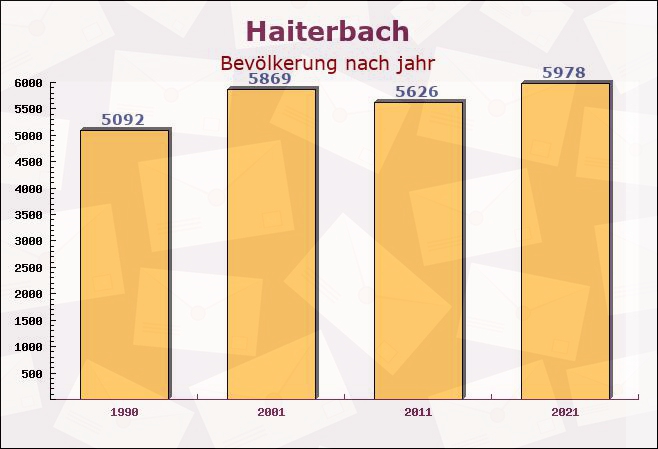 Haiterbach, Baden-Württemberg - Einwohner nach jahr