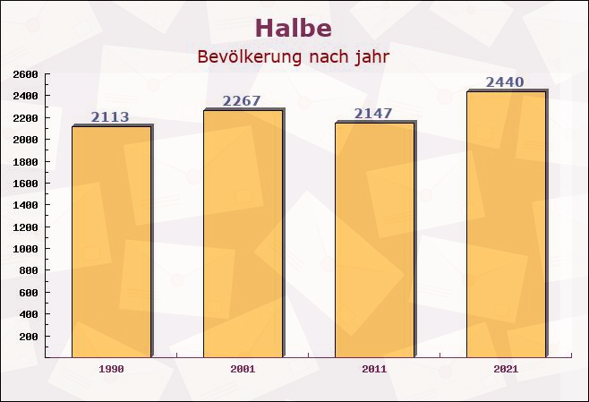 Halbe, Brandenburg - Einwohner nach jahr