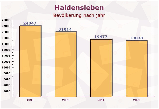 Haldensleben, Sachsen-Anhalt - Einwohner nach jahr