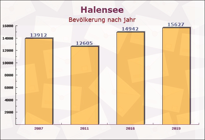 Halensee, Berlin - Einwohner nach jahr