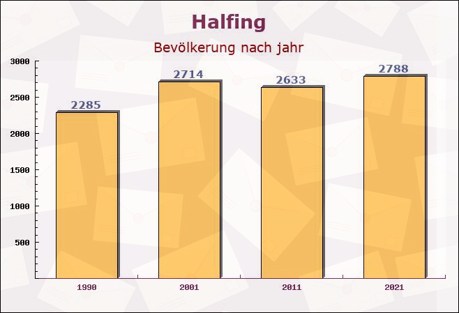 Halfing, Bayern - Einwohner nach jahr