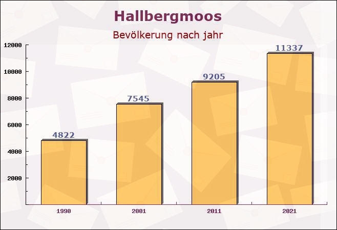 Hallbergmoos, Bayern - Einwohner nach jahr