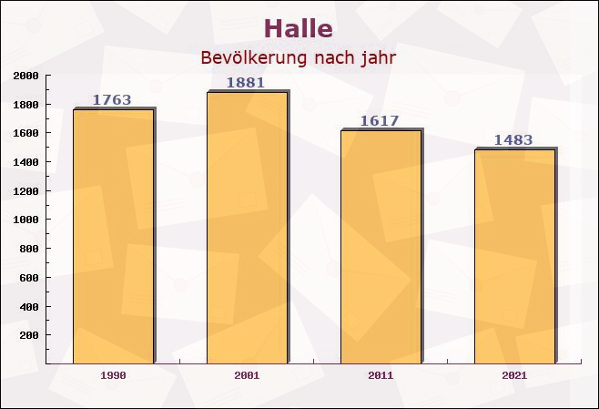 Halle, Niedersachsen - Einwohner nach jahr