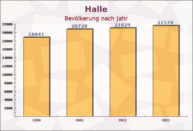 Halle, Nordrhein-Westfalen - Einwohner nach jahr