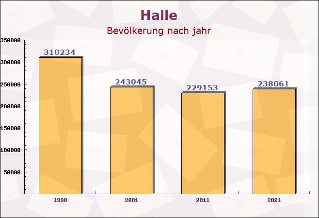 Halle, Sachsen-Anhalt - Einwohner nach jahr