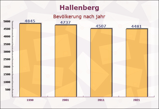 Hallenberg, Nordrhein-Westfalen - Einwohner nach jahr