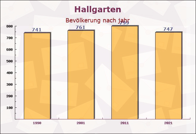 Hallgarten, Rheinland-Pfalz - Einwohner nach jahr