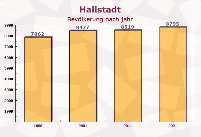 Hallstadt, Bayern - Einwohner nach jahr