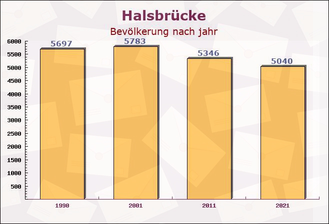 Halsbrücke, Sachsen - Einwohner nach jahr