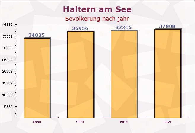 Haltern am See, Nordrhein-Westfalen - Einwohner nach jahr