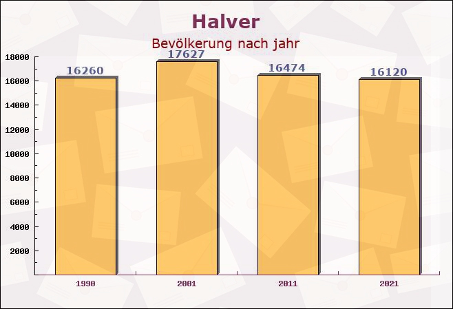 Halver, Nordrhein-Westfalen - Einwohner nach jahr