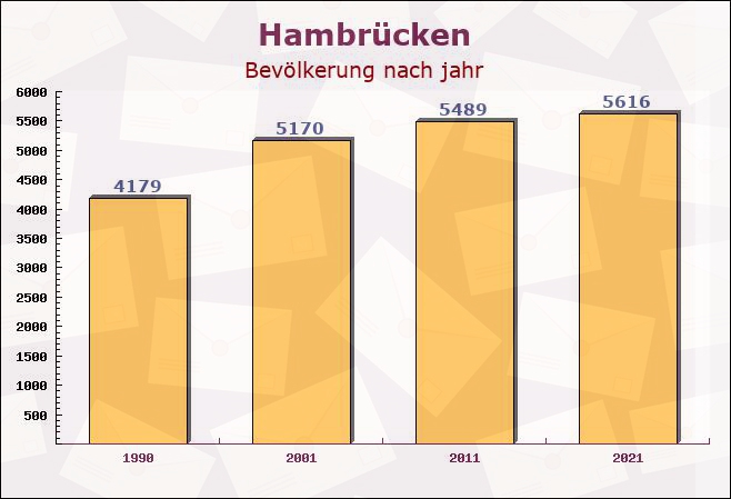 Hambrücken, Baden-Württemberg - Einwohner nach jahr