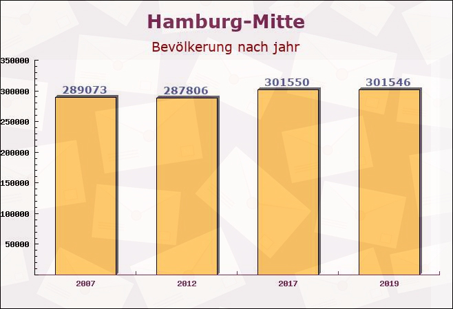 Hamburg-Mitte, Hamburg - Einwohner nach jahr