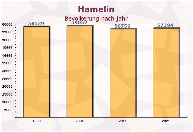 Hamelin, Niedersachsen - Einwohner nach jahr