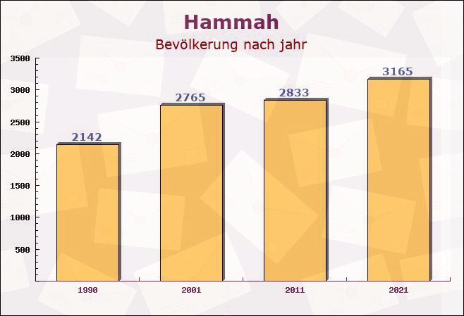 Hammah, Niedersachsen - Einwohner nach jahr