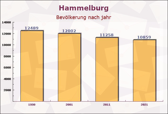 Hammelburg, Bayern - Einwohner nach jahr