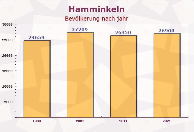 Hamminkeln, Nordrhein-Westfalen - Einwohner nach jahr