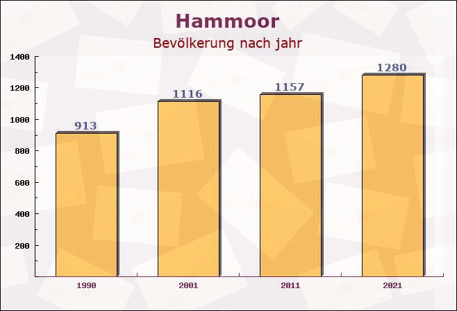 Hammoor, Schleswig-Holstein - Einwohner nach jahr