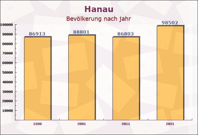 Hanau, Hessen - Einwohner nach jahr