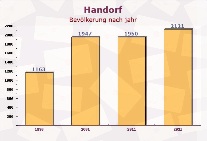 Handorf, Niedersachsen - Einwohner nach jahr