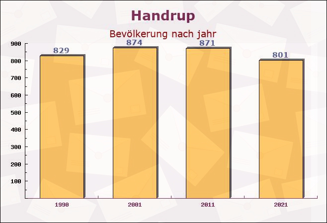 Handrup, Niedersachsen - Einwohner nach jahr