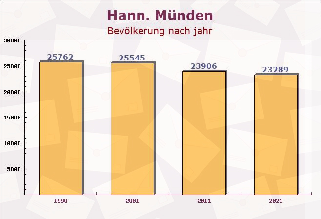 Hann. Münden, Niedersachsen - Einwohner nach jahr