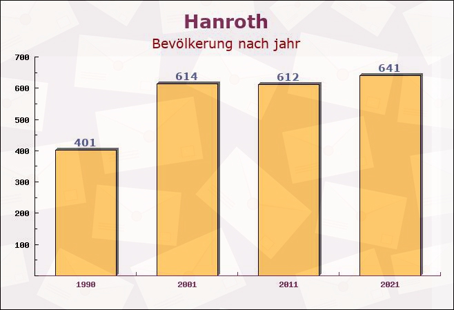 Hanroth, Rheinland-Pfalz - Einwohner nach jahr