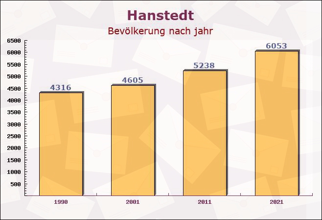 Hanstedt, Niedersachsen - Einwohner nach jahr