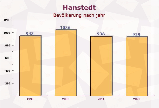 Hanstedt, Niedersachsen - Einwohner nach jahr