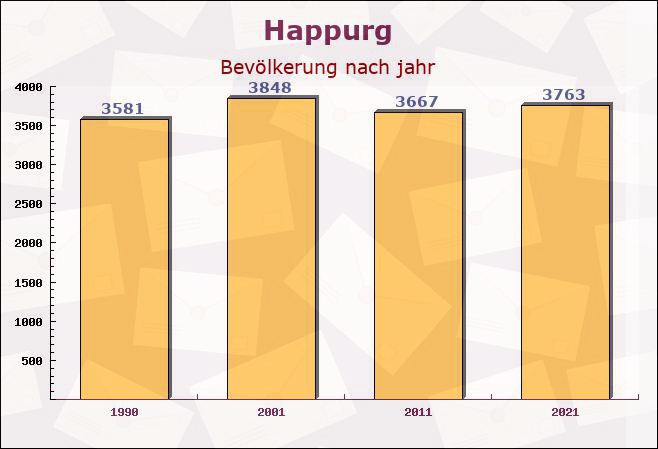 Happurg, Bayern - Einwohner nach jahr