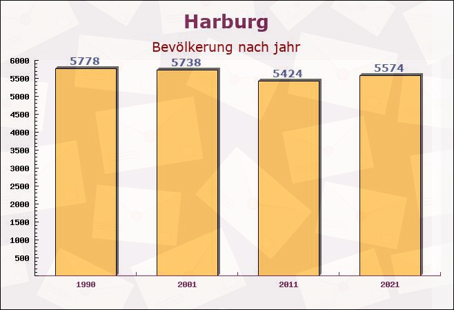 Harburg, Bayern - Einwohner nach jahr