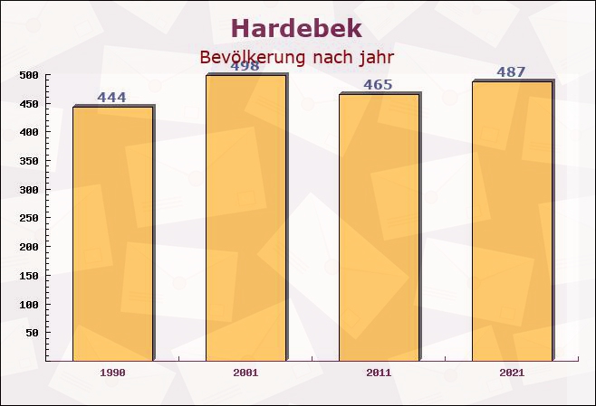 Hardebek, Schleswig-Holstein - Einwohner nach jahr