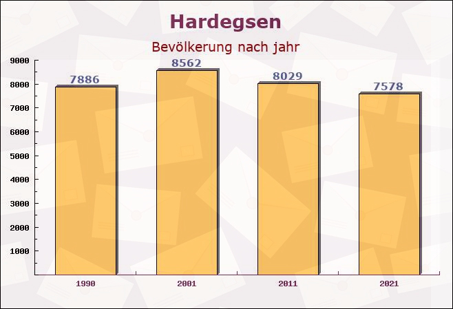 Hardegsen, Niedersachsen - Einwohner nach jahr