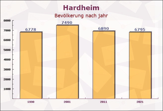 Hardheim, Baden-Württemberg - Einwohner nach jahr