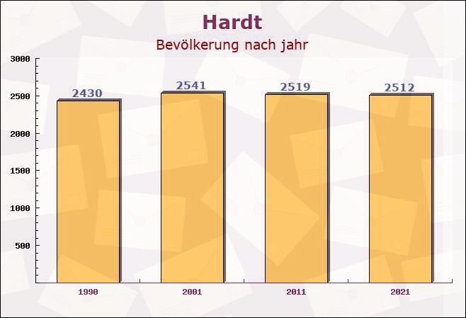 Hardt, Baden-Württemberg - Einwohner nach jahr