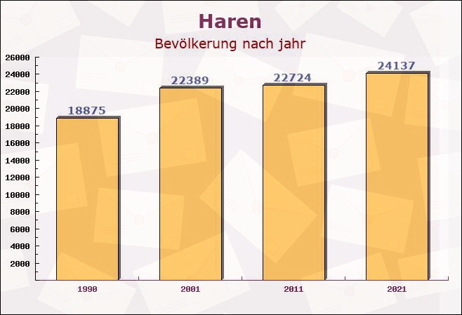 Haren, Niedersachsen - Einwohner nach jahr