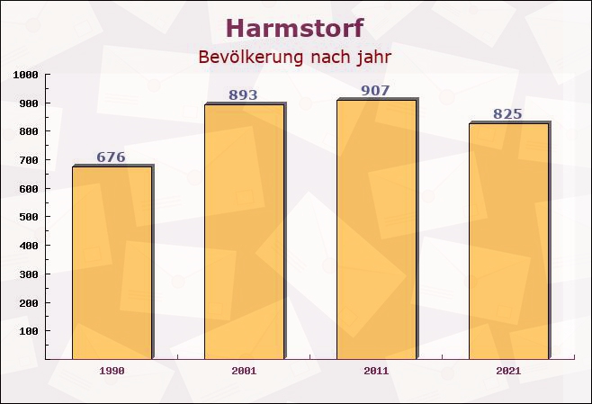 Harmstorf, Niedersachsen - Einwohner nach jahr