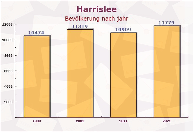 Harrislee, Schleswig-Holstein - Einwohner nach jahr