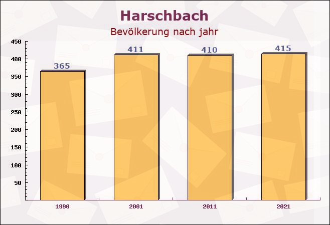 Harschbach, Rheinland-Pfalz - Einwohner nach jahr