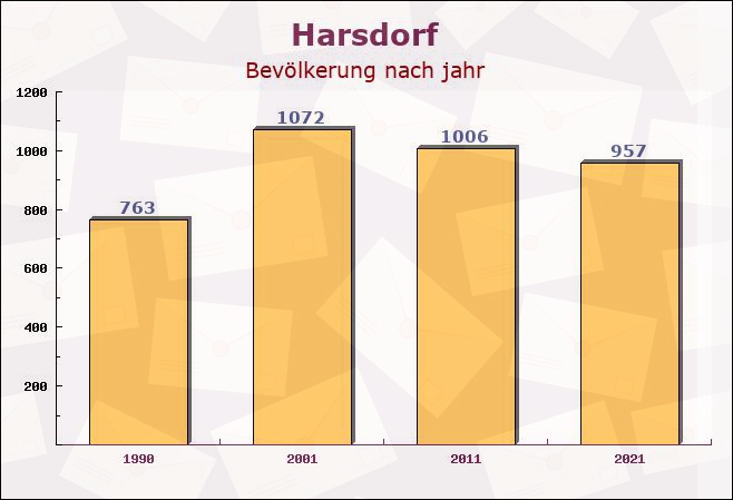 Harsdorf, Bayern - Einwohner nach jahr